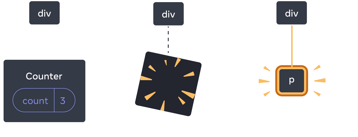 Diagrama con tres secciones, con una flecha de transición entre cada sección. La primera sección contiene un componente React etiquetado 'div' con un único hijo etiquetado 'Counter' que contiene una burbuja de estado etiquetada 'count' con valor 3. La sección del medio tiene el mismo padre 'div', pero el componente hijo ha sido eliminado, indicado por una imagen amarilla '¡puf!'. La tercera sección tiene el mismo padre 'div', pero con un nuevo hijo llamado 'p', resaltado en amarillo.